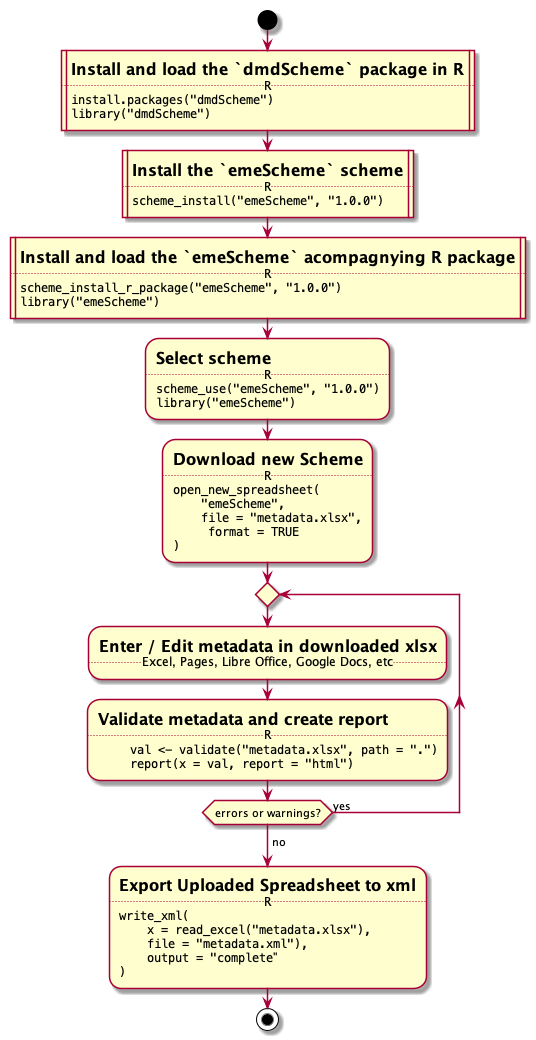 **Figure 1**: Workflow of using `dmdScheme` (A) via the web app, (B) via the app locally, (C) via the R prompt. Square boxes indicate steps which are not common to all three, rounded boxes indicate steps identical to the different ways, although how they are executed can differ.