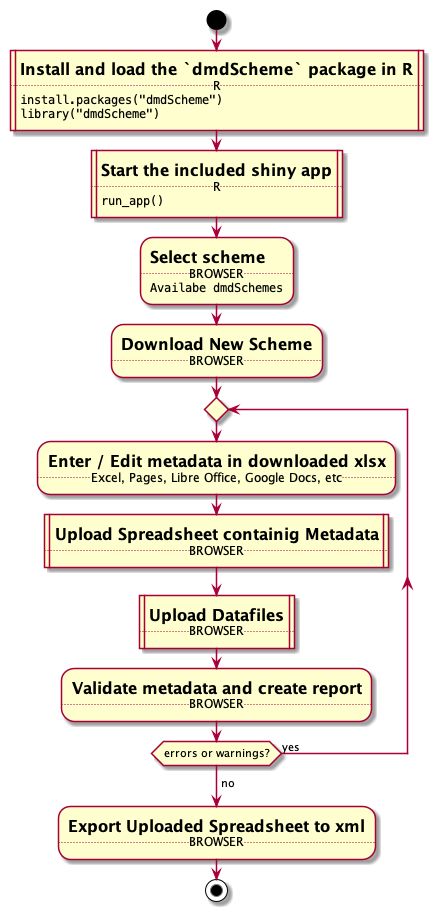 **Figure 1**: Workflow of using `dmdScheme` (A) via the web app, (B) via the app locally, (C) via the R prompt. Square boxes indicate steps which are not common to all three, rounded boxes indicate steps identical to the different ways, although how they are executed can differ.