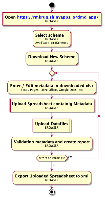 **Figure 1**: Workflow of using `dmdScheme` (A) via the web app, (B) via the app locally, (C) via the R prompt. Square boxes indicate steps which are not common to all three, rounded boxes indicate steps identical to the different ways, although how they are executed can differ.