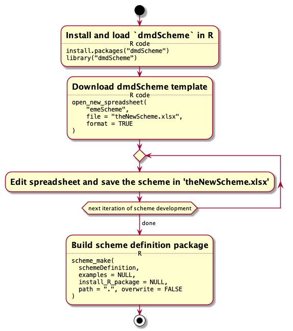 **Figure 5**: Create a new domain specific scheme based on dmdScheme.